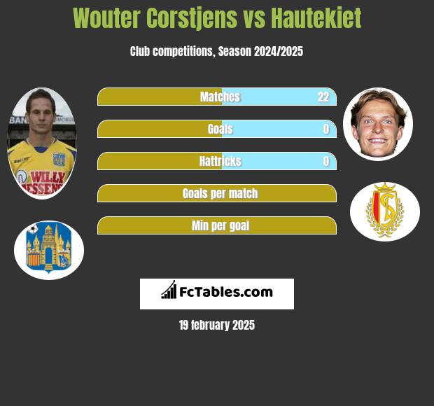 Wouter Corstjens vs Hautekiet h2h player stats