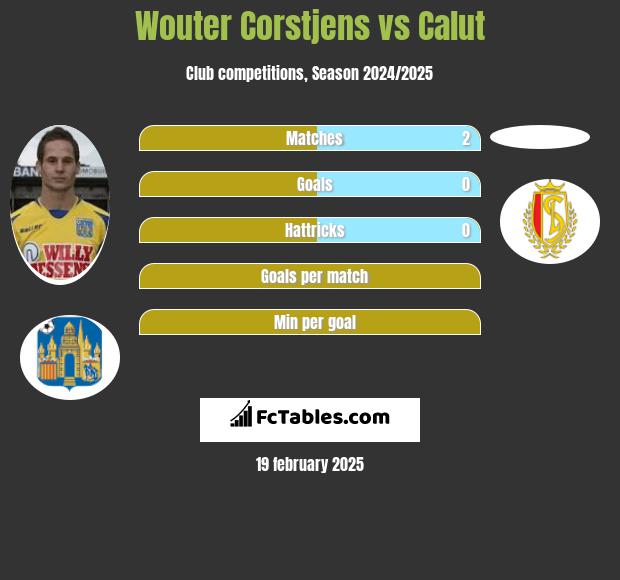 Wouter Corstjens vs Calut h2h player stats