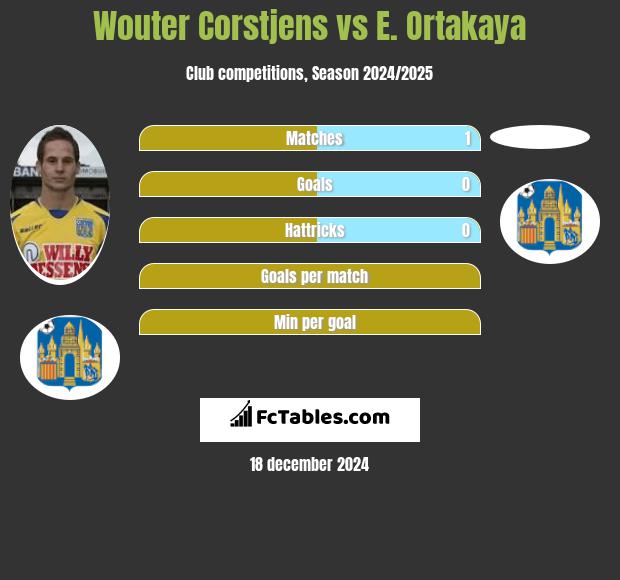 Wouter Corstjens vs E. Ortakaya h2h player stats