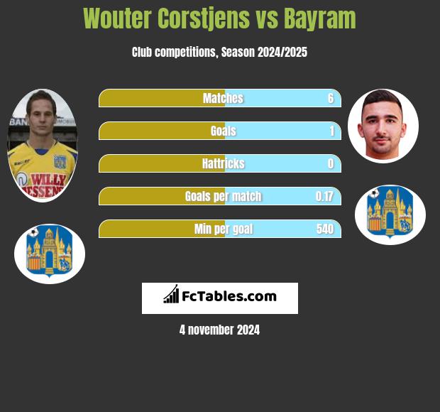 Wouter Corstjens vs Bayram h2h player stats