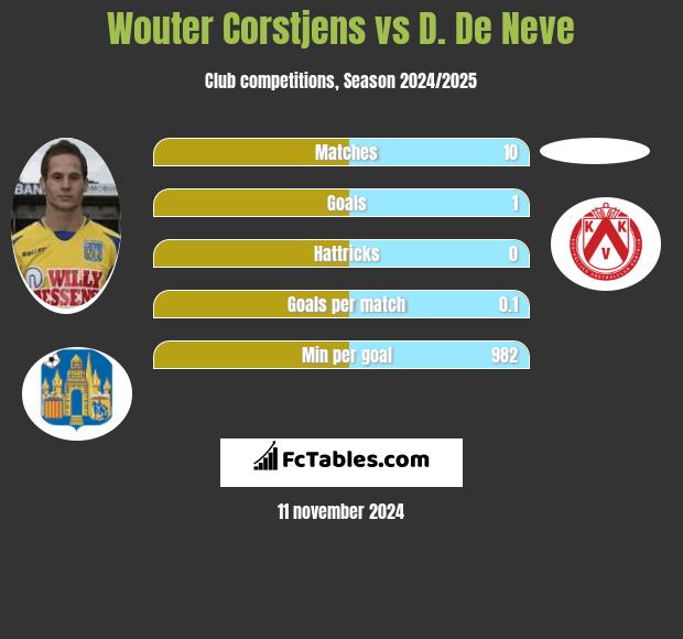 Wouter Corstjens vs D. De Neve h2h player stats