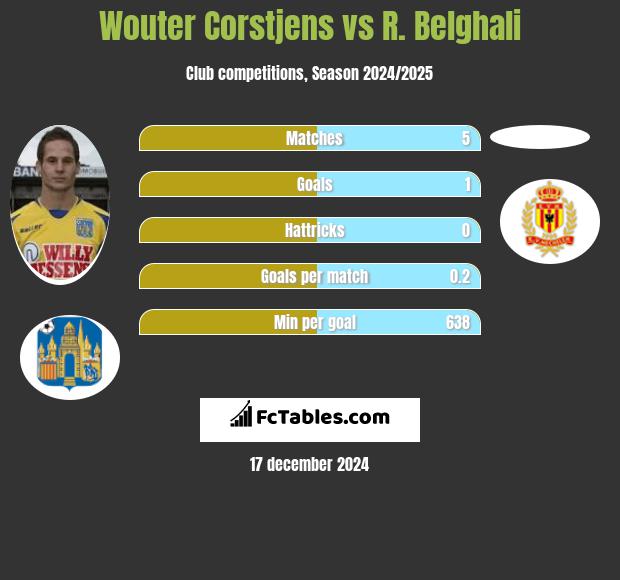 Wouter Corstjens vs R. Belghali h2h player stats