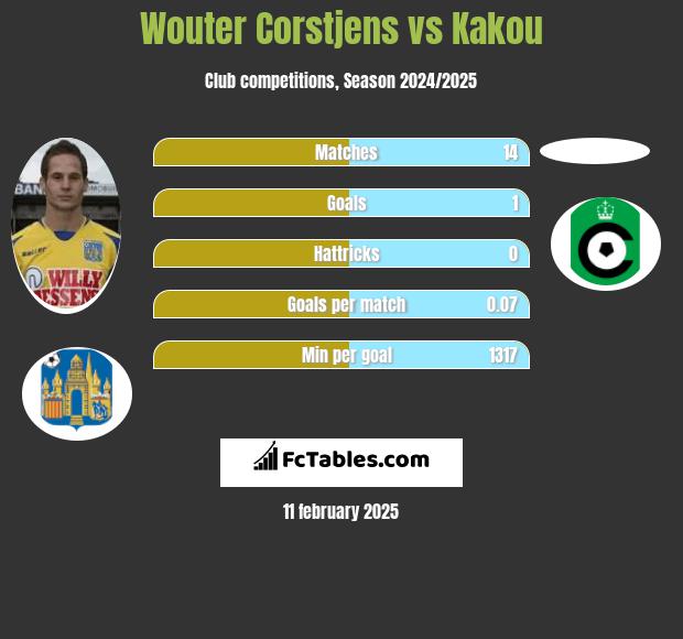 Wouter Corstjens vs Kakou h2h player stats