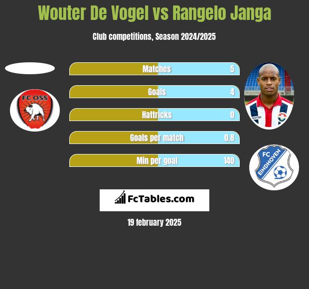 Wouter De Vogel vs Rangelo Janga h2h player stats