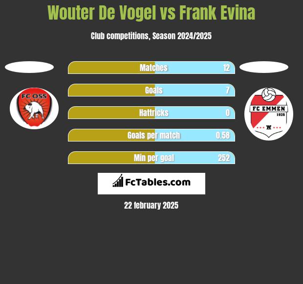 Wouter De Vogel vs Frank Evina h2h player stats