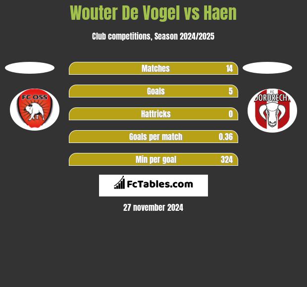 Wouter De Vogel vs Haen h2h player stats