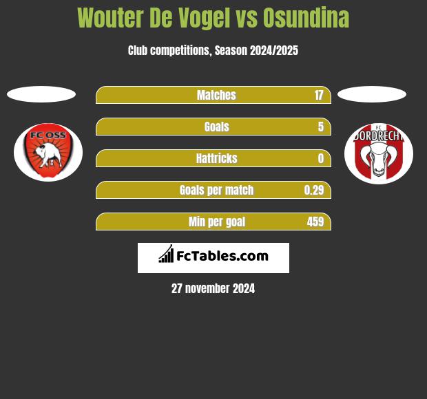 Wouter De Vogel vs Osundina h2h player stats