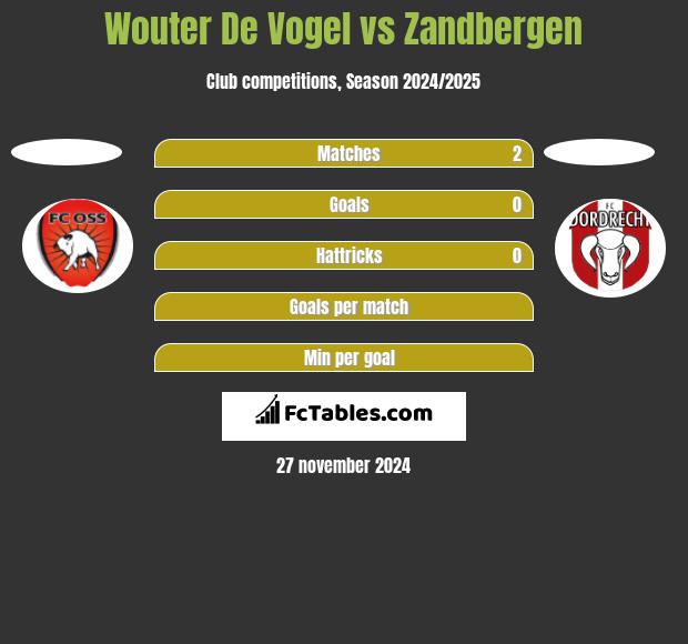 Wouter De Vogel vs Zandbergen h2h player stats