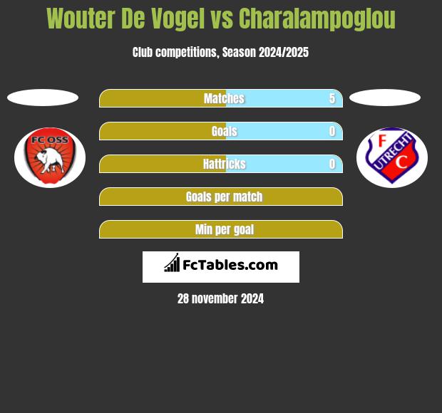 Wouter De Vogel vs Charalampoglou h2h player stats