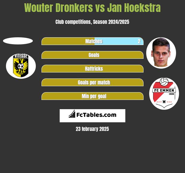 Wouter Dronkers vs Jan Hoekstra h2h player stats