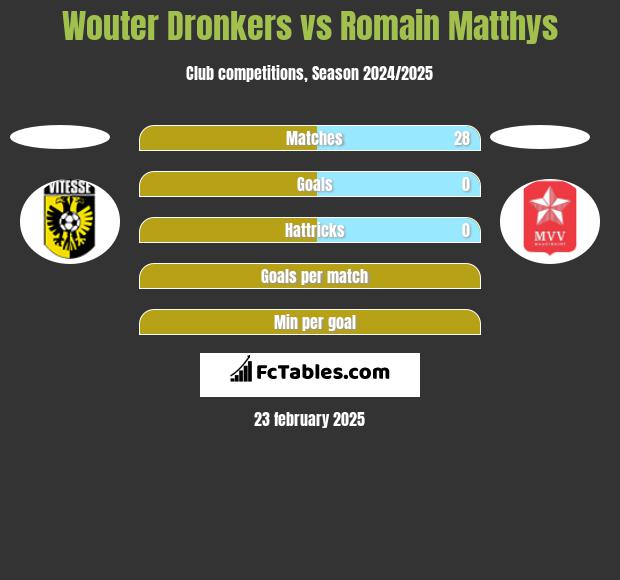 Wouter Dronkers vs Romain Matthys h2h player stats