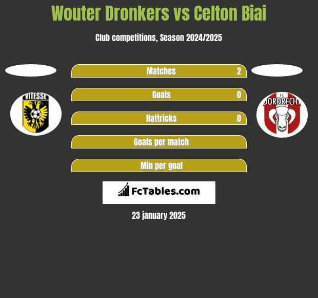 Wouter Dronkers vs Celton Biai h2h player stats