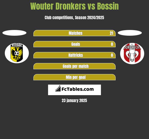 Wouter Dronkers vs Bossin h2h player stats