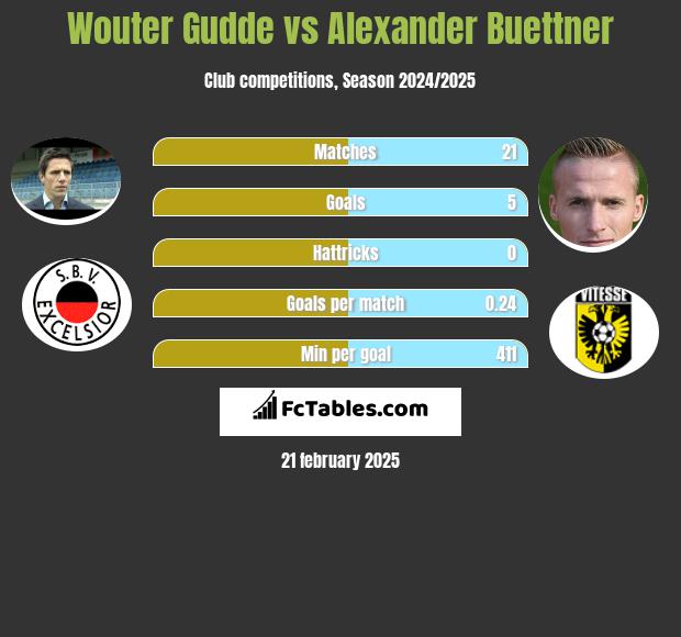 Wouter Gudde vs Alexander Buettner h2h player stats