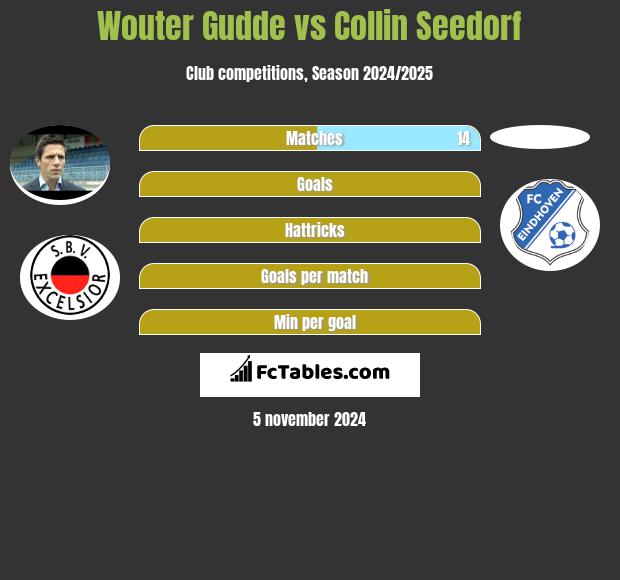 Wouter Gudde vs Collin Seedorf h2h player stats