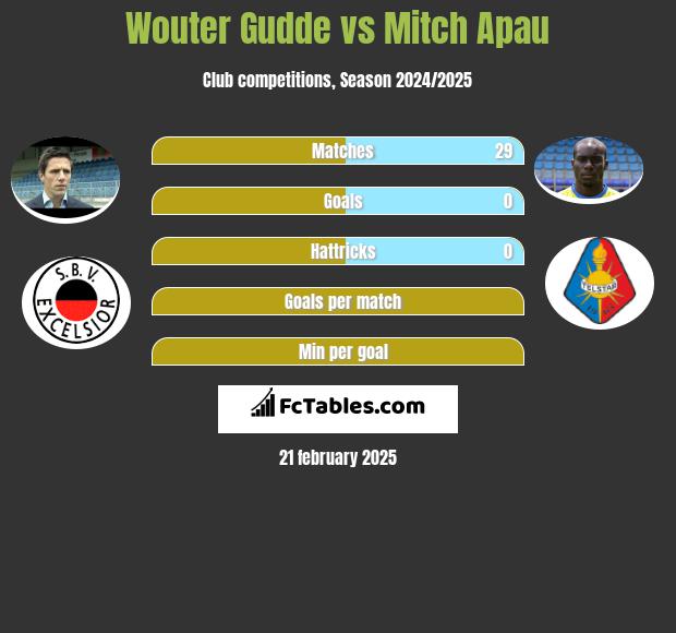 Wouter Gudde vs Mitch Apau h2h player stats