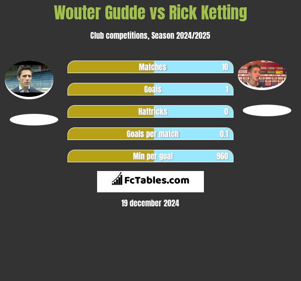 Wouter Gudde vs Rick Ketting h2h player stats