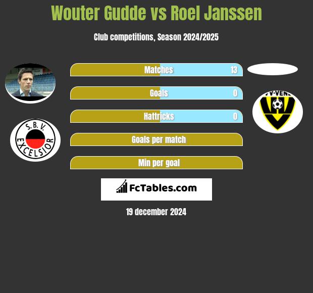 Wouter Gudde vs Roel Janssen h2h player stats