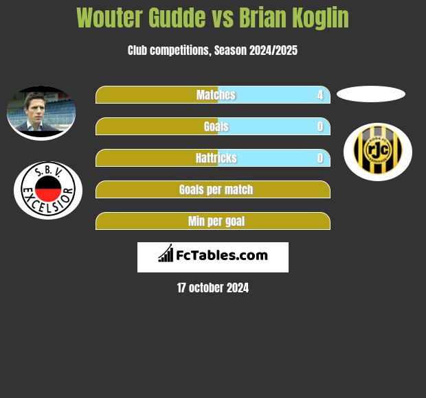 Wouter Gudde vs Brian Koglin h2h player stats