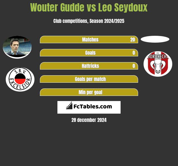 Wouter Gudde vs Leo Seydoux h2h player stats