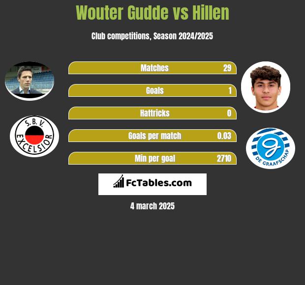 Wouter Gudde vs Hillen h2h player stats