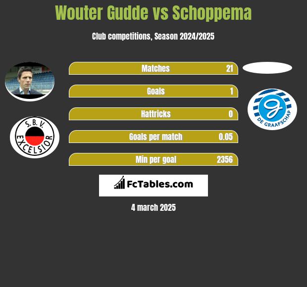 Wouter Gudde vs Schoppema h2h player stats