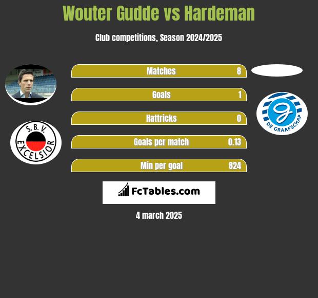 Wouter Gudde vs Hardeman h2h player stats