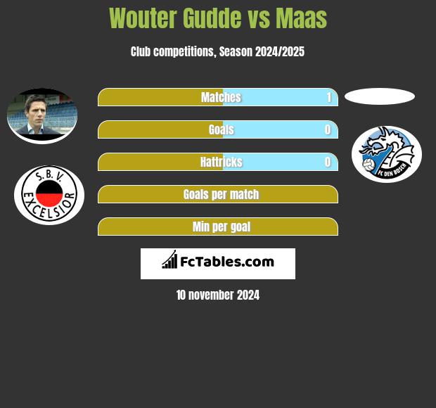 Wouter Gudde vs Maas h2h player stats