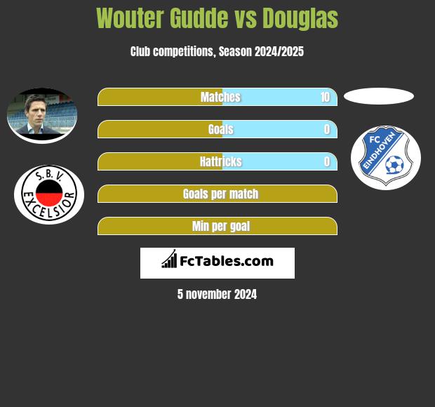 Wouter Gudde vs Douglas h2h player stats