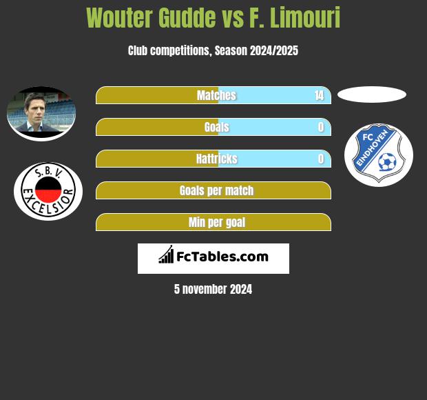 Wouter Gudde vs F. Limouri h2h player stats