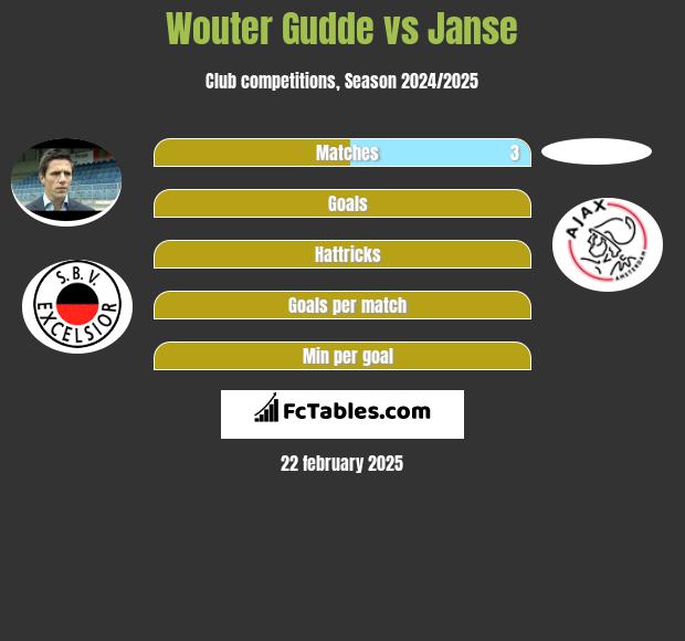 Wouter Gudde vs Janse h2h player stats