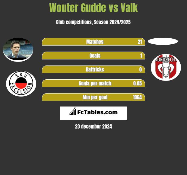 Wouter Gudde vs Valk h2h player stats