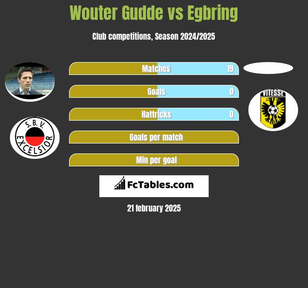 Wouter Gudde vs Egbring h2h player stats