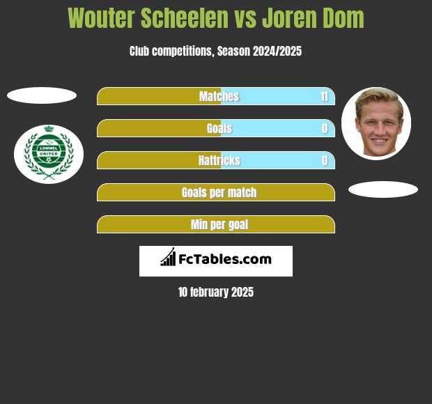 Wouter Scheelen vs Joren Dom h2h player stats