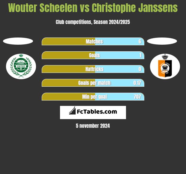 Wouter Scheelen vs Christophe Janssens h2h player stats