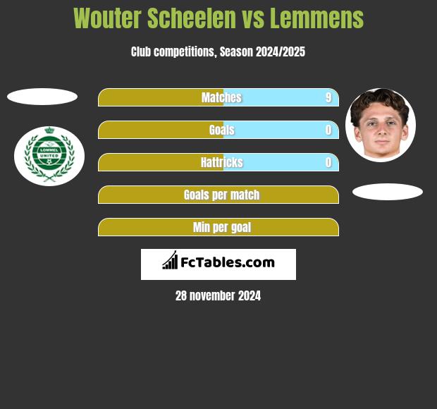 Wouter Scheelen vs Lemmens h2h player stats