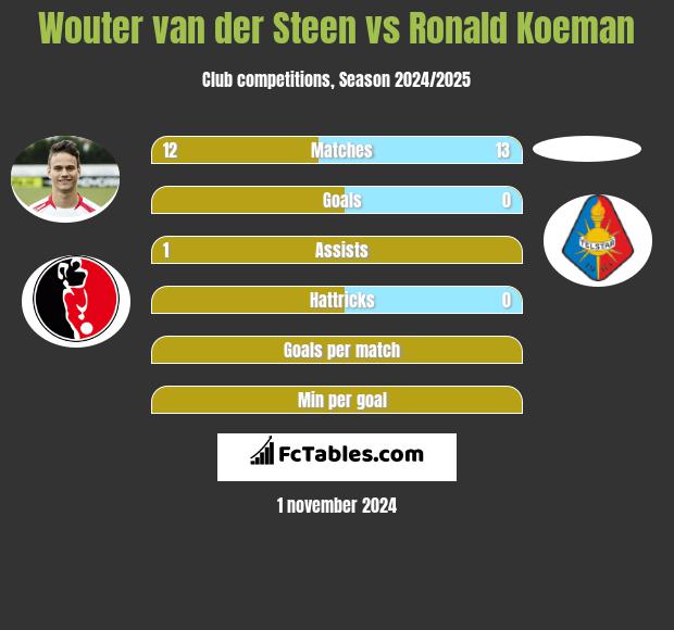 Wouter van der Steen vs Ronald Koeman h2h player stats