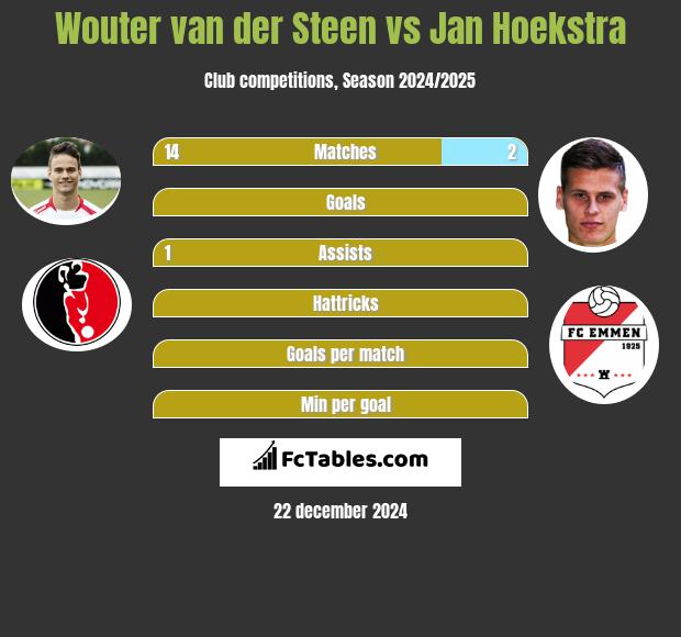 Wouter van der Steen vs Jan Hoekstra h2h player stats