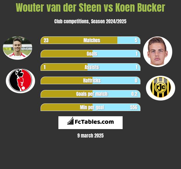 Wouter van der Steen vs Koen Bucker h2h player stats