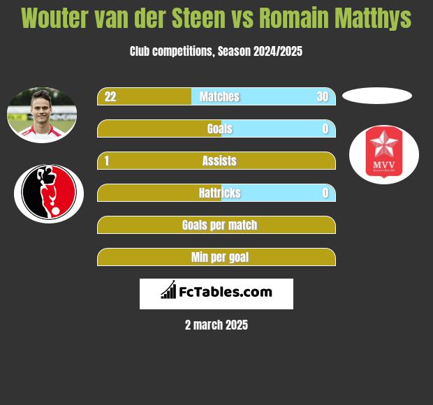 Wouter van der Steen vs Romain Matthys h2h player stats