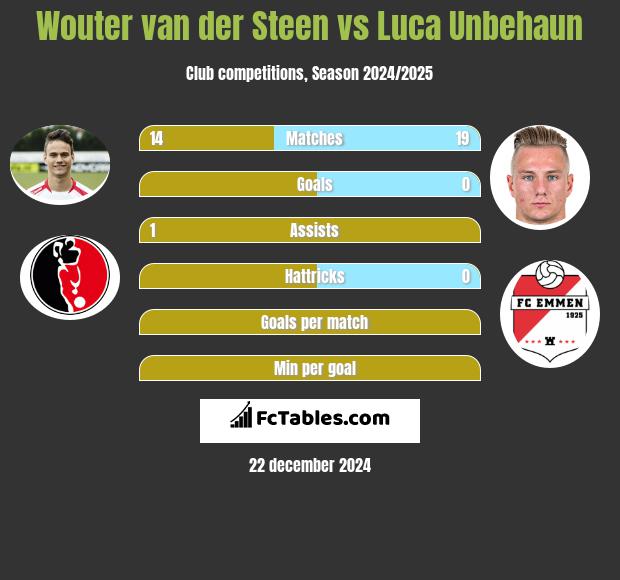 Wouter van der Steen vs Luca Unbehaun h2h player stats