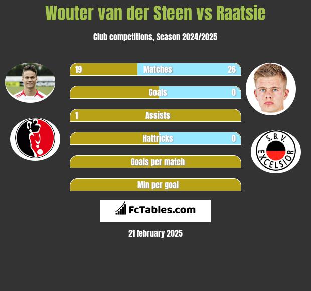 Wouter van der Steen vs Raatsie h2h player stats