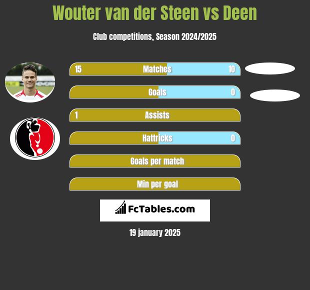 Wouter van der Steen vs Deen h2h player stats