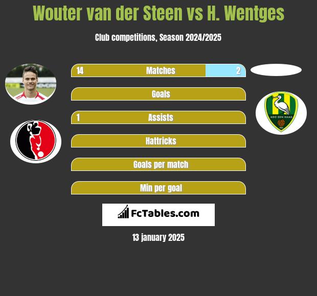 Wouter van der Steen vs H. Wentges h2h player stats