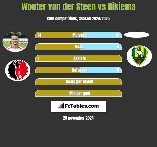 Wouter van der Steen vs Nikiema h2h player stats