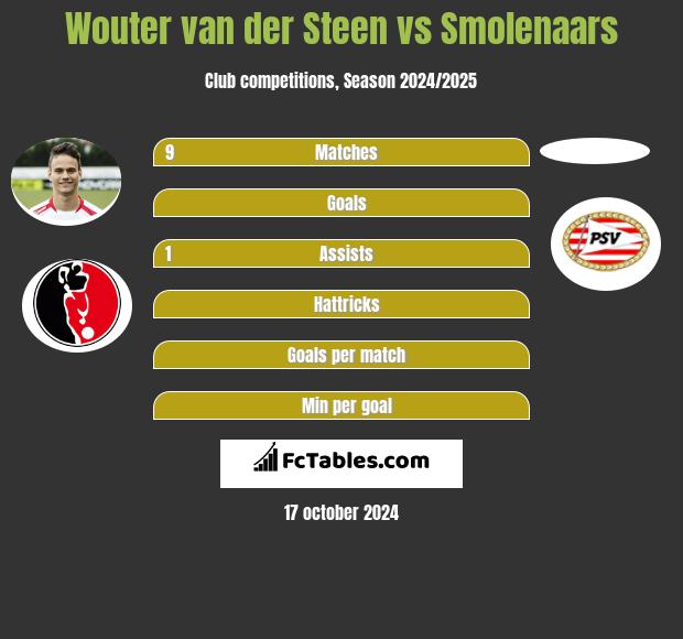 Wouter van der Steen vs Smolenaars h2h player stats