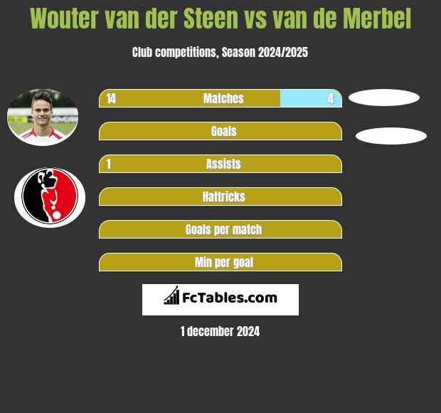 Wouter van der Steen vs van de Merbel h2h player stats