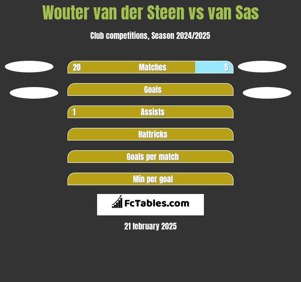 Wouter van der Steen vs van Sas h2h player stats