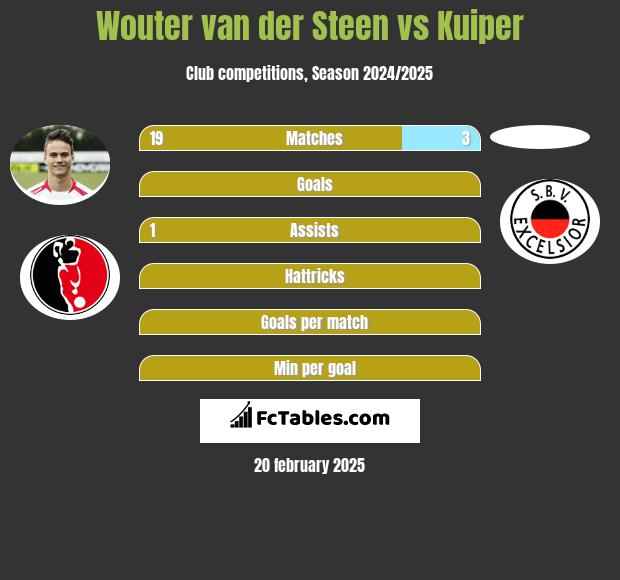 Wouter van der Steen vs Kuiper h2h player stats