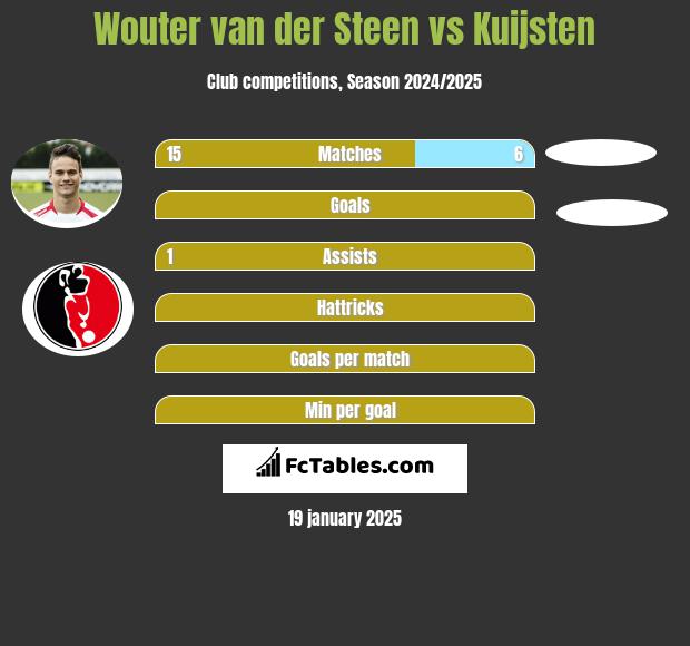 Wouter van der Steen vs Kuijsten h2h player stats